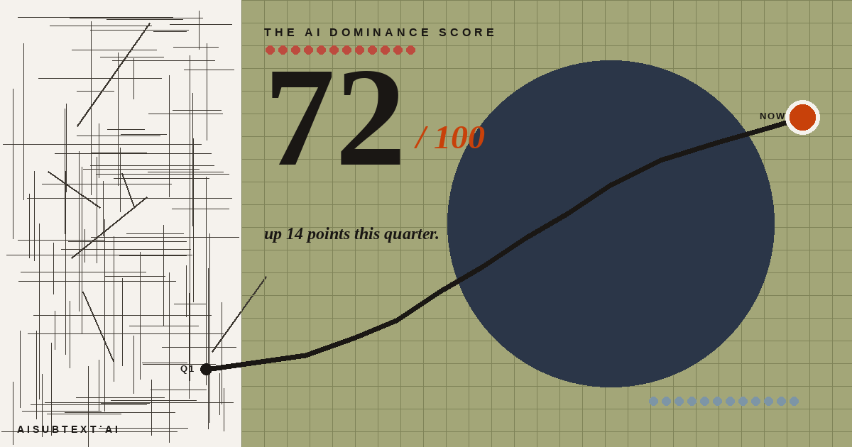 Brand Knowledge Score of 72 out of 100, trending up
